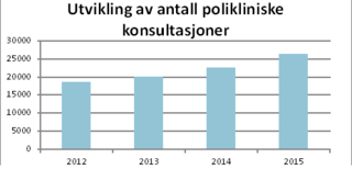 Utvikling av antall polikliniske konsultasjoner